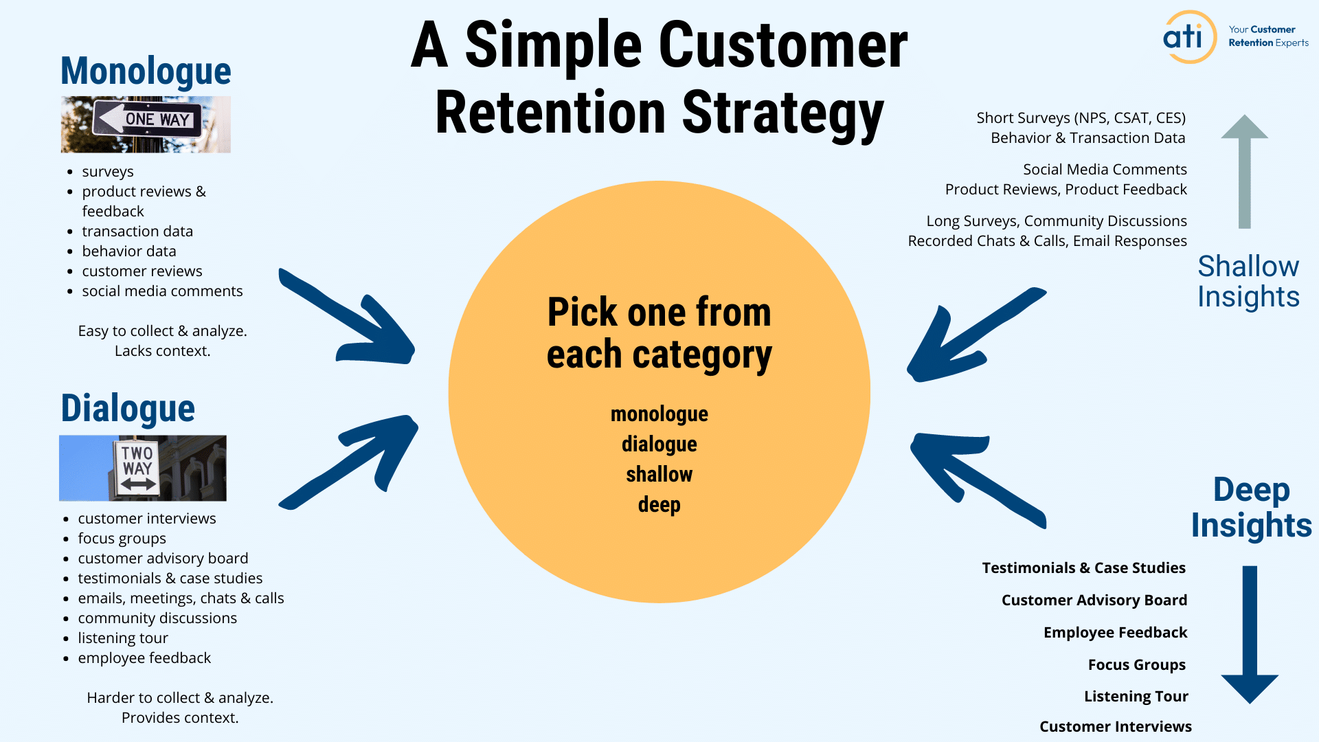 a simple customer retention strategy. Pick 1 from each category: monologue, dialogue, shallow and deep data