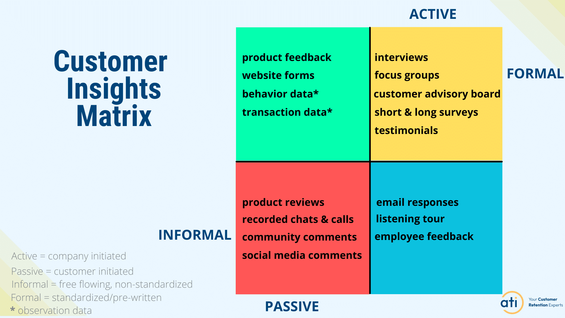 customer insights matrix including active, passive, formal and informal activities