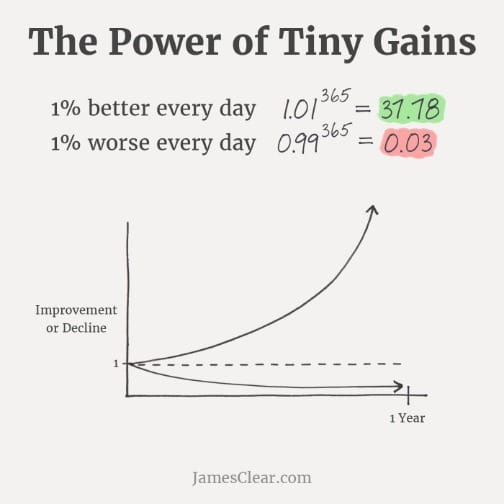 James Clear The Power of Tiny Gains 1% better every day